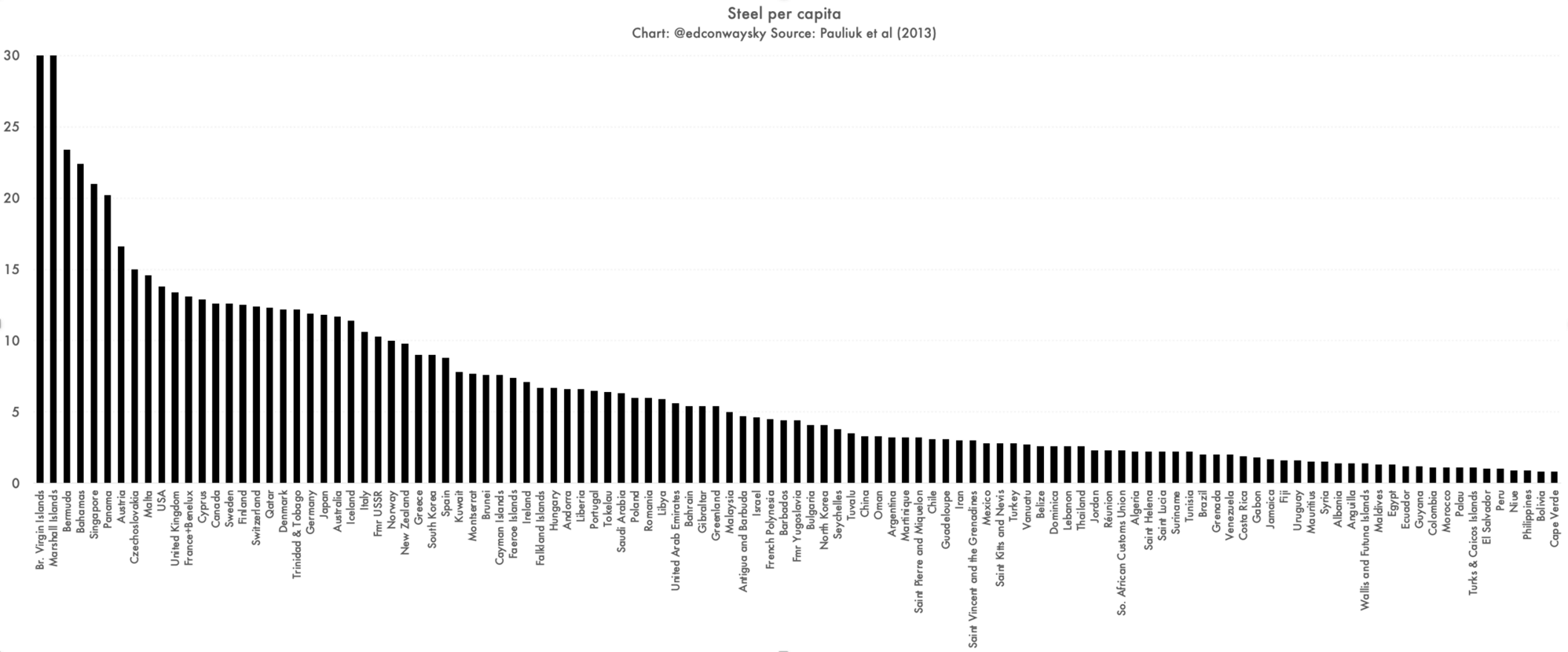 Chart of embedded steel per capita